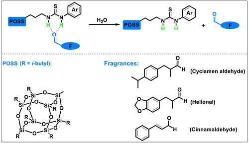 physical encapsulation in the fragrances